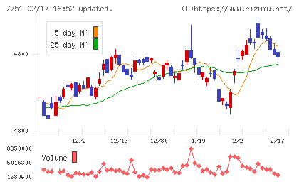 キヤノンチャート
