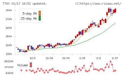 ＩＭＶチャート