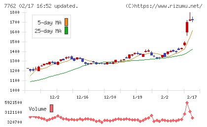 シチズン時計チャート