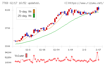リズムチャート