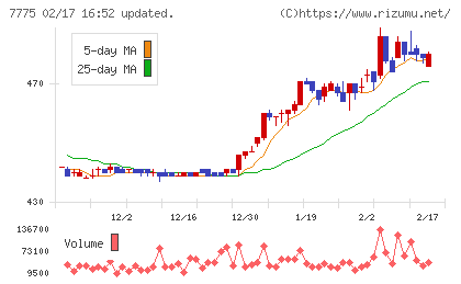 大研医器チャート