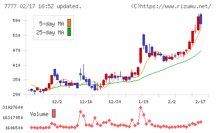 スリー・ディー・マトリックスチャート