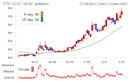 CYBERDYNEチャート