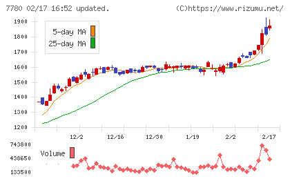 メニコンチャート
