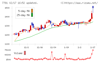平山ホールディングスチャート