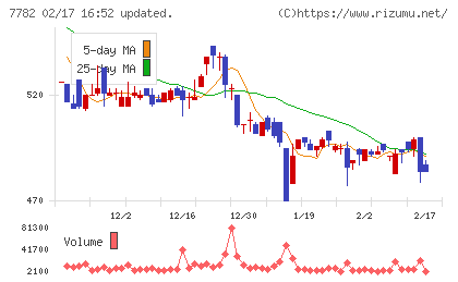 シンシアチャート