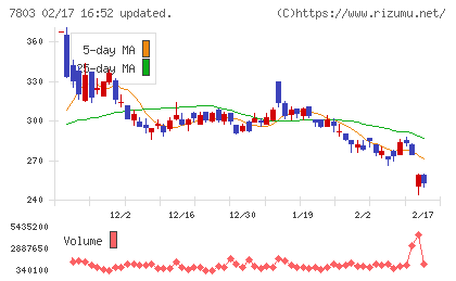 ブシロードチャート