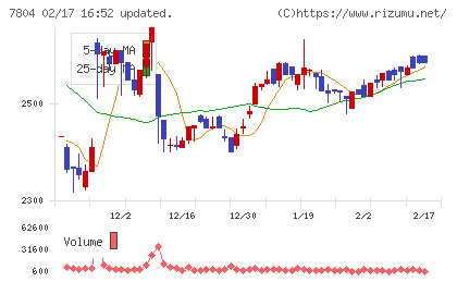 ビーアンドピーチャート