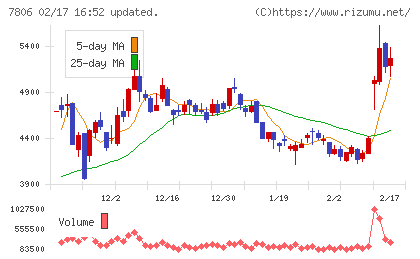 ＭＴＧチャート