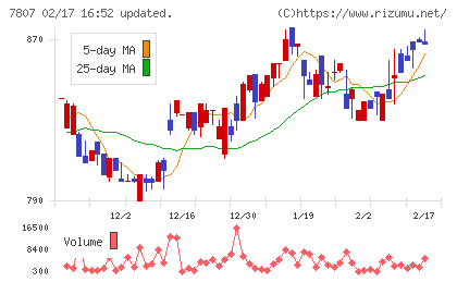 幸和製作所チャート