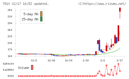 クロスフォーチャート