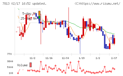 プラッツチャート