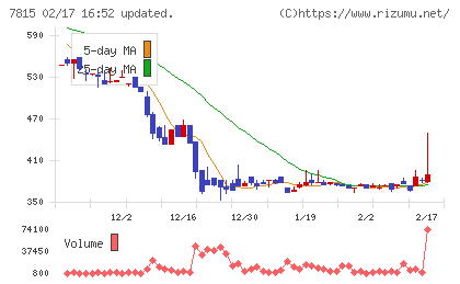 東京ボード工業チャート