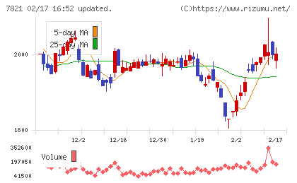 前田工繊チャート