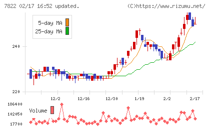 永大産業チャート