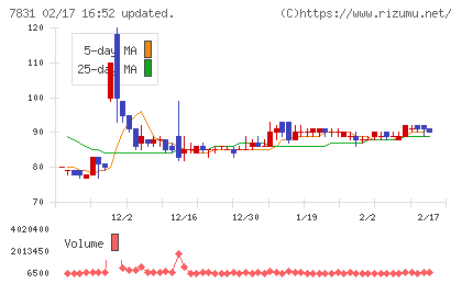 ウイルコホールディングスチャート