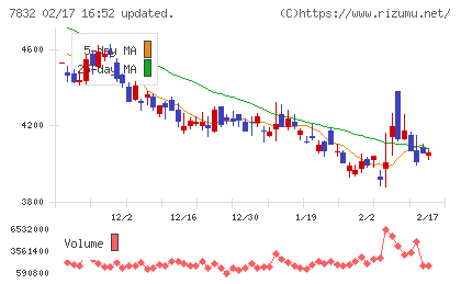 バンダイナムコホールディングスチャート