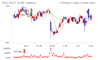 アイフィスジャパンチャート