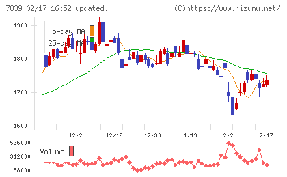 ＳＨＯＥＩチャート
