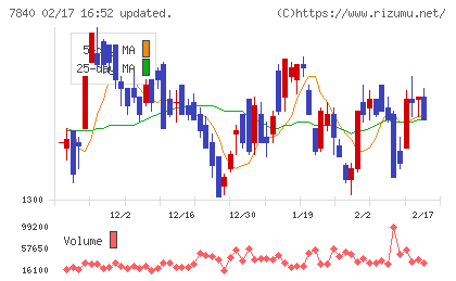 フランスベッドホールディングスチャート