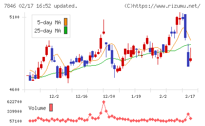 パイロットコーポレーションチャート