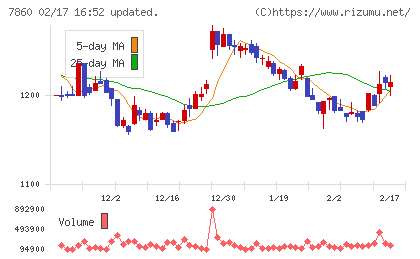 エイベックスチャート