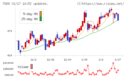 広済堂ホールディングスチャート