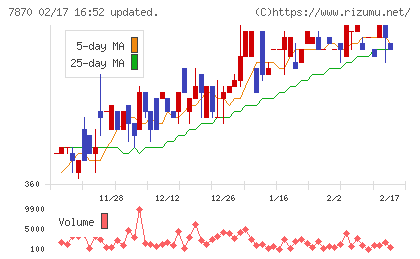 福島印刷チャート