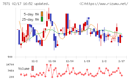 フクビ化学工業チャート