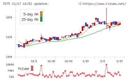 竹田iPホールディングスチャート