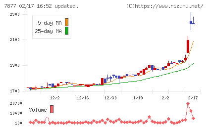 永大化工チャート