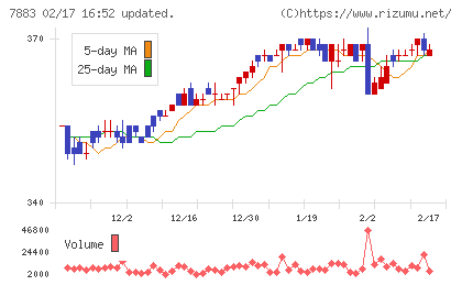 サンメッセチャート