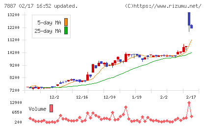 南海プライウッドチャート