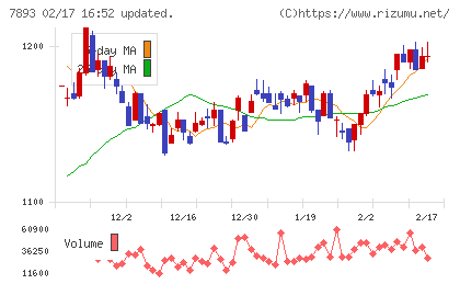 プロネクサスチャート