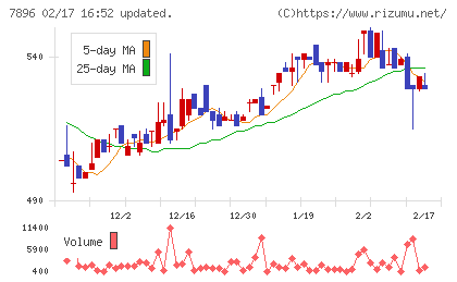 セブン工業チャート