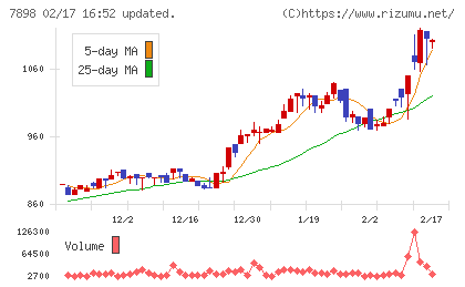 ウッドワンチャート
