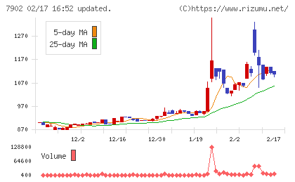 ソノコムチャート