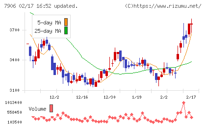 ヨネックスチャート