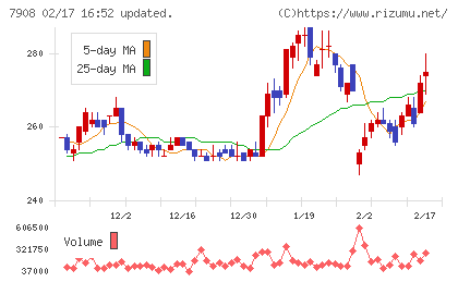 ＫＩＭＯＴＯチャート