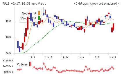 ＴＯＰＰＡＮホールディングスチャート