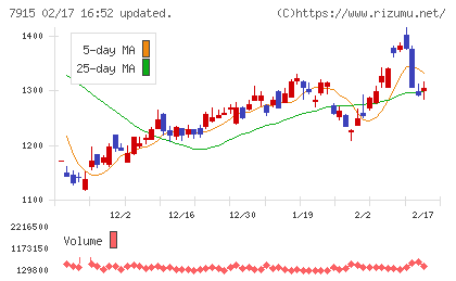 ＮＩＳＳＨＡチャート