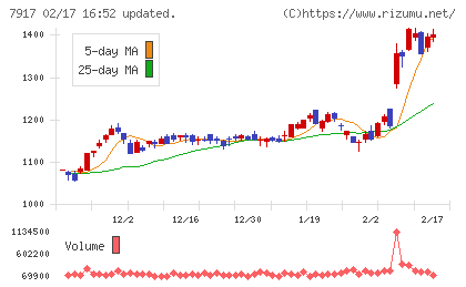 ＺＡＣＲＯＳチャート