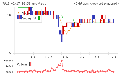 ヴィア・ホールディングスチャート