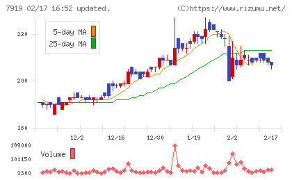 野崎印刷紙業チャート