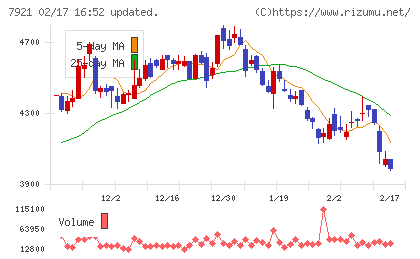ＴＡＫＡＲＡ　＆　ＣＯＭＰＡＮＹチャート
