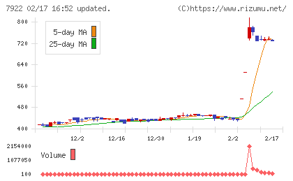 三光産業チャート