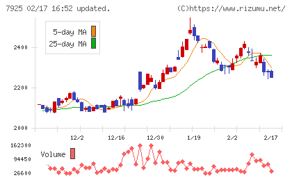 前澤化成工業チャート