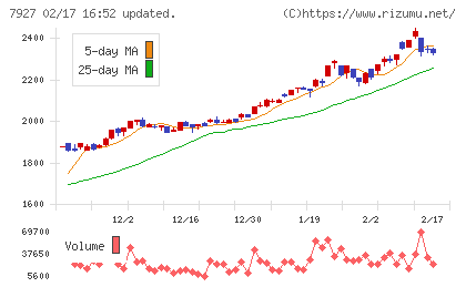 ムトー精工チャート