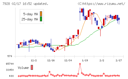 旭化学工業チャート