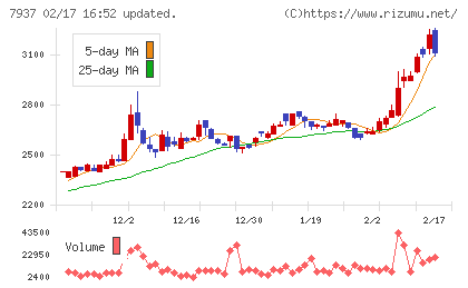 ツツミチャート